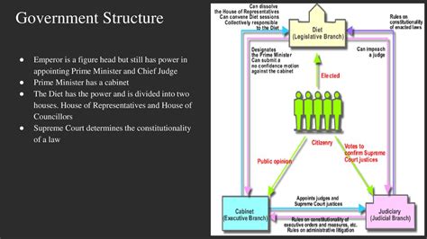 Japanese Government. - ppt download