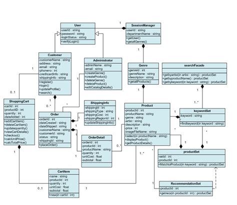 Class diagram Version 1