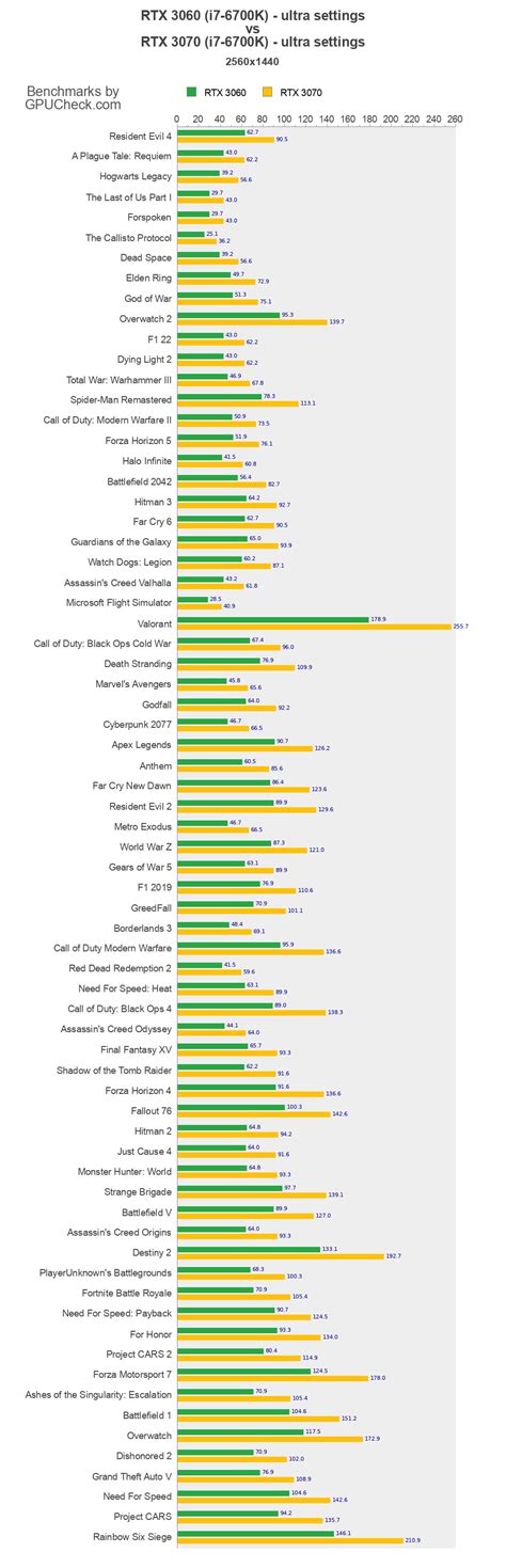 RTX 3060 vs RTX 3070 Game Performance Benchmarks (i7-6700K vs i7-6700K ...