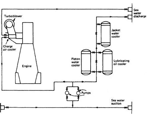 Marine engine cooling system schematic