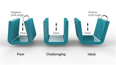 Draft Angles in Injection Molding | Universal Plastic Mold | CA