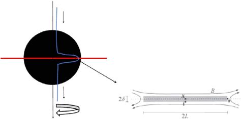 Magnetic configuration of magnetic reconnection in a black hole... | Download Scientific Diagram