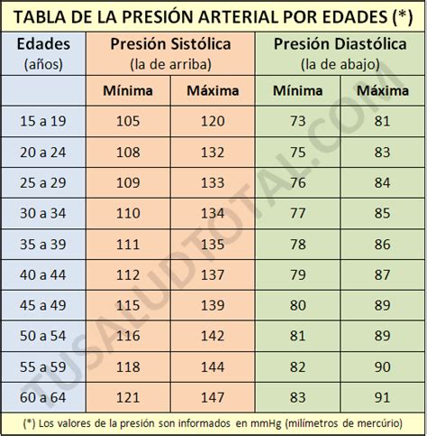 Tabla de la tensión arterial normal por edad Medicine Notes, Medicine Studies, Health Post, Diy ...