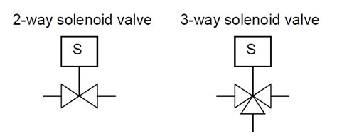 What is a 3-way Solenoid Valve ? Instrumentation Tools