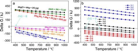 Profiles of the Gibbs free energy change as a function of the... | Download Scientific Diagram