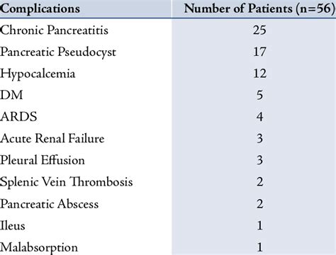 Complications of Acute Pancreatitis. | Download Table