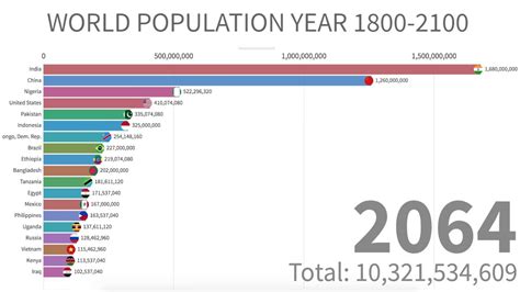 World Population Between Year 1800-2100