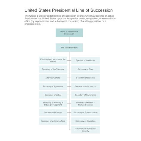 United States Presidential Line of Succession