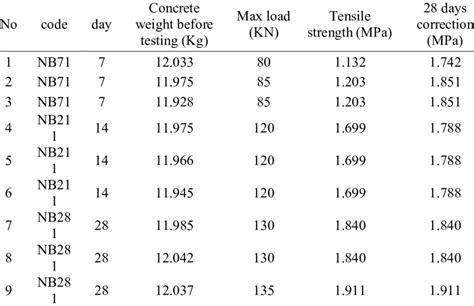 Tensile strength of concrete without substitution | Download Scientific Diagram