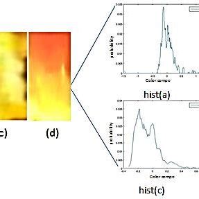 Represent YIQ color space to (i) histogram to hue image colore basic ...