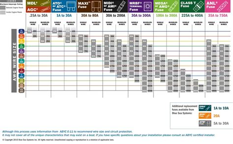 Fuse Types Chart