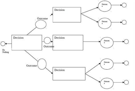 Blank Decision Tree Template (5) - TEMPLATES EXAMPLE | TEMPLATES EXAMPLE | Decision tree, Tree ...