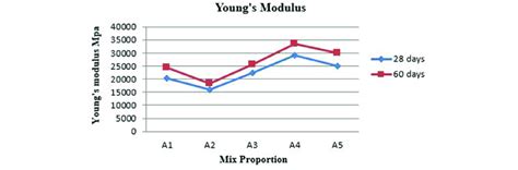 Young's Modulus of Concrete for different curing period. | Download ...