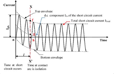 Short circuit current transient's waveform [1]. Symmetrical and ...