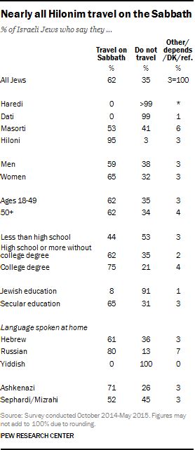 Jewish Beliefs and Practices in Israel | Pew Research Center