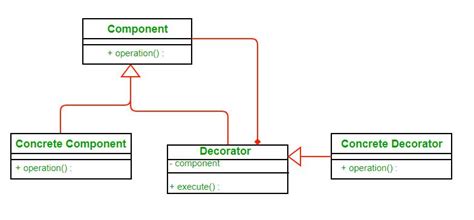 The Decorator Pattern | Set 2 (Introduction and Design) - GeeksforGeeks