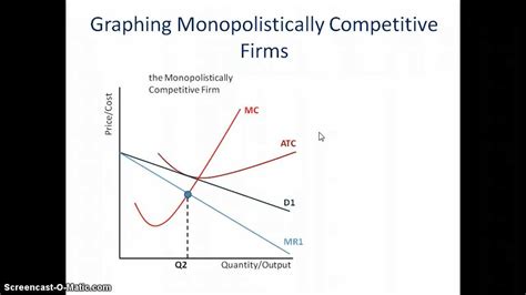 Monopolistic Competition: How to Graph it - YouTube