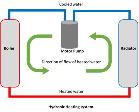 Hydronic Heating Systems – Basic HVAC