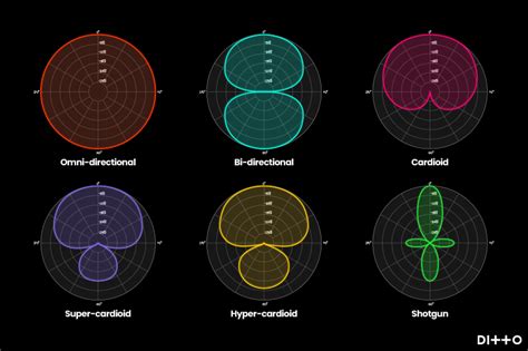 An Artist’s Guide to Microphone Polar Patterns