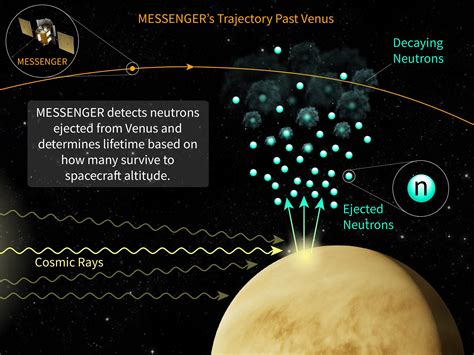 First Space-Based Measurement of Neutron Lifetime Completed Using NASA Spacecraft