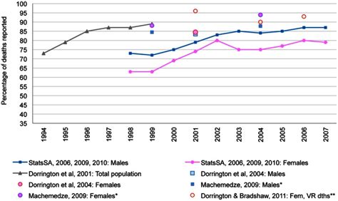 Notes: *1999 and 2004 are used as midpoints between Census 1996 and... | Download Scientific Diagram