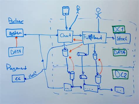 Diagramming Software Systems