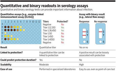 Serological Assays