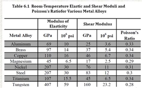 Modulus of Elasticity of Aluminum