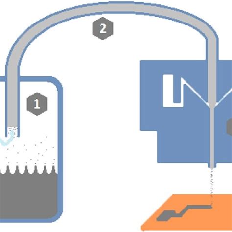 Aerosol Jet Printing schematics (1) ink atomisation process (2) Mist... | Download Scientific ...