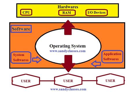 Operating System Definition and its Types,Example and Functions