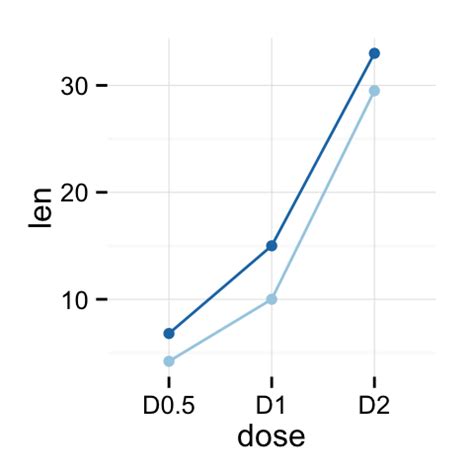 quick start guide of ggplot2 line plot - R software and data visualization | hope