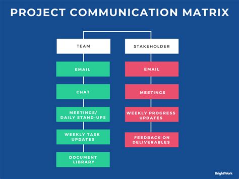 How to Create a Project Communication Plan