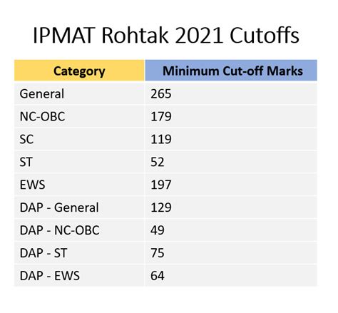 IPMAT Rohtak 2021 Analysis - 2IIM IPMAT 2022 Online Coaching