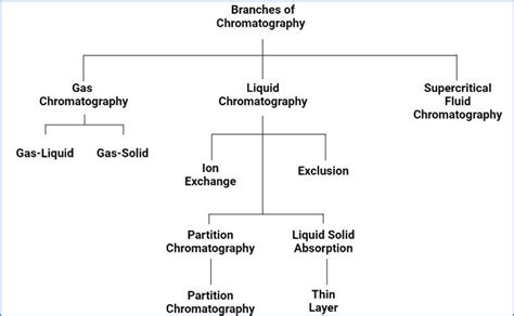 Types of Chromatography - PharmaSciences