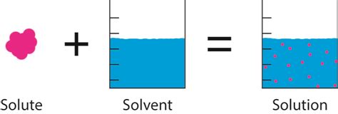 What is a Solution in Chemistry? | ChemTalk