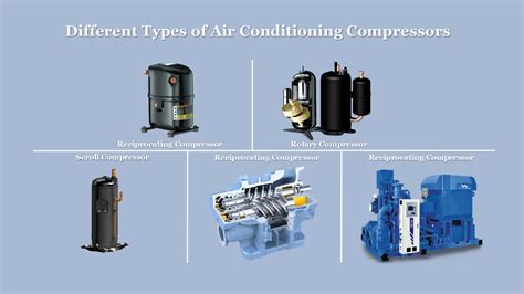 Types Of Compressor, Compressor Types In Hindi | atelier-yuwa.ciao.jp