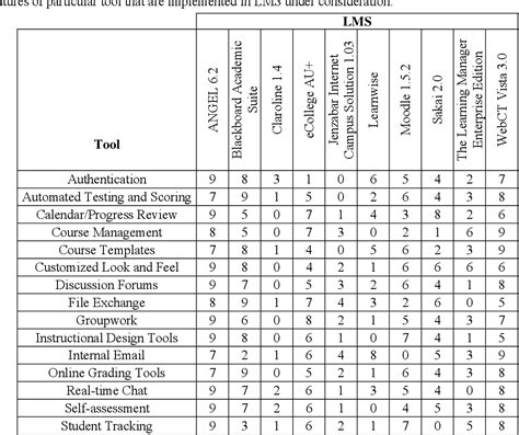 [PDF] Comparison of E-Learning Management Systems | Semantic Scholar