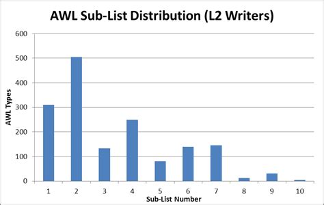 AWL sub-list distribution of types. | Download Scientific Diagram