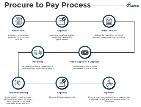 What is Procure to Pay - A Guide to Procure-to-Pay (P2P) Process [2023]