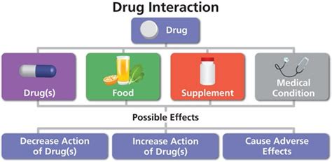 What is a Drug Interaction? | NIH