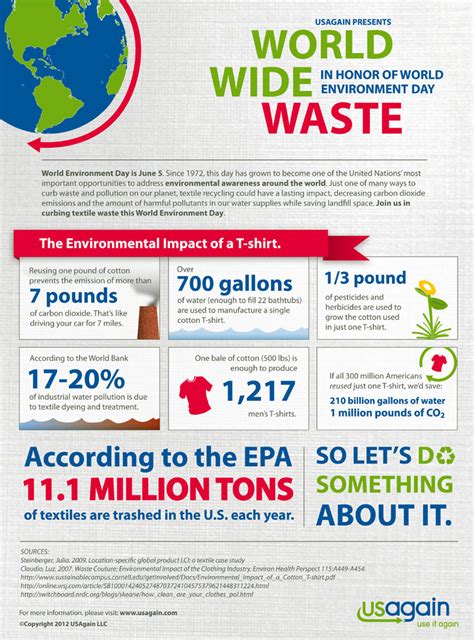 Textile recycling - iNFOGRAPHiCs MANiA