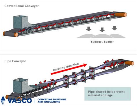 Pipe Conveyor Belts for Transporting Bulk Materials - Pipe Conveyor Belt and Conveyor Belt