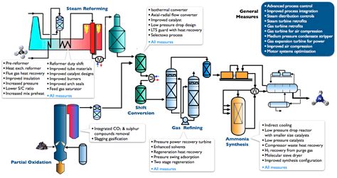 Haber Process (Ammonia Manufacturing) - The Engineering Concepts