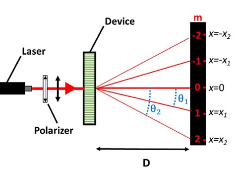 16. Schematic of diffraction experiment. Here the laser passes from the... | Download Scientific ...