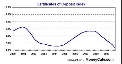 Credit Union Cheat Sheet: Higher Jumbo CD rates could foretell the future