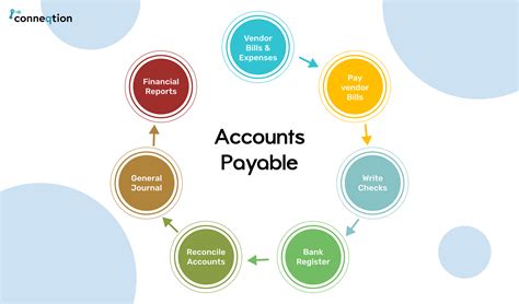 Accounts Payable Process of a Business and Its Invoicing Method