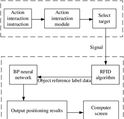 Indoor positioning method based on HCC 2.1 RFID indoor positioning... | Download Scientific Diagram