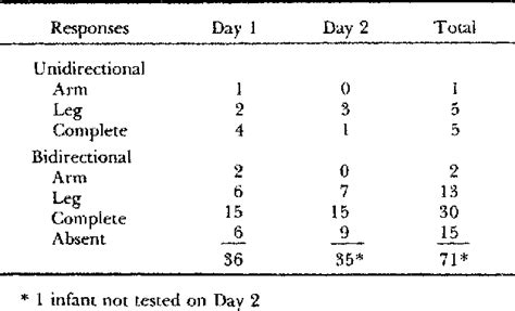 Table 1 from The Asymmetric Tonic Neck Reflex | Semantic Scholar