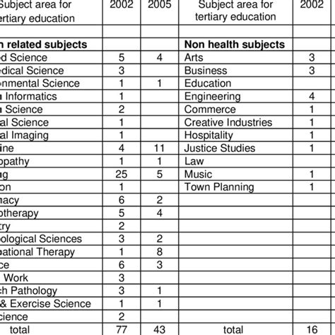 Subject area of enrolment in tertiary education courses | Download Scientific Diagram