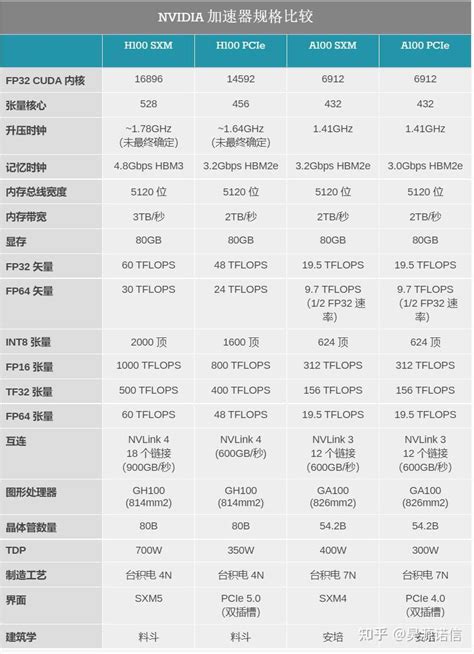 NVIDIA H100 GPU - 深度学习性能分析 - 知乎